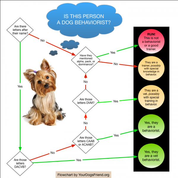 Flowchart showing you how to determine if someone is a behaviorist